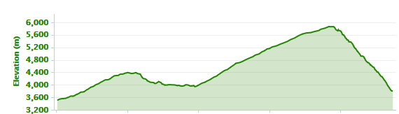 Kilimanjaro 2015 Altitude Chart