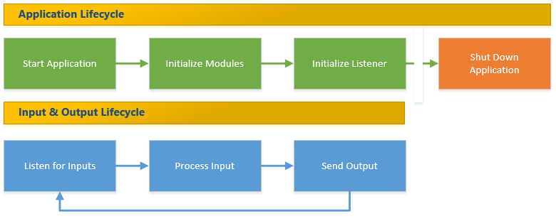 Code Examples - Application Lifecycle