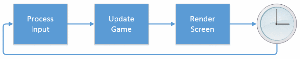 Game Loop Sequence or Pattern