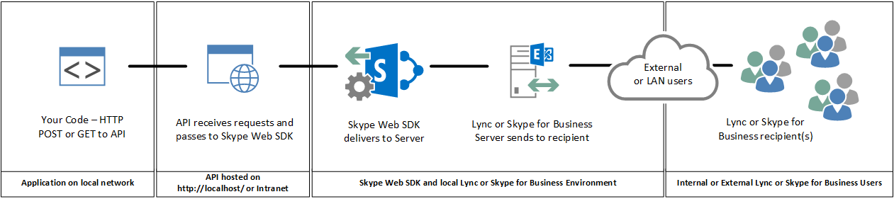 Example of the IM flow for this application