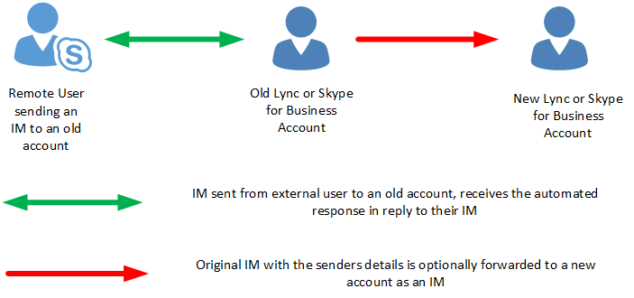 Skype Chart