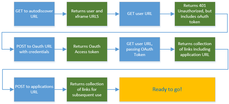 Send An IM With UCWA - Creating the Application