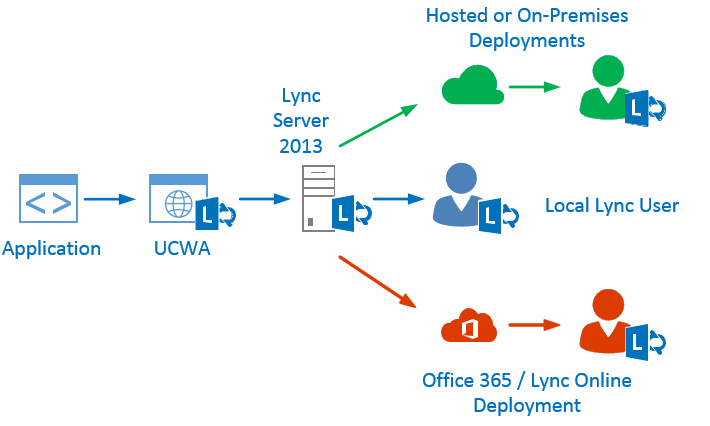 An introduction to Sending an IM with UCWA