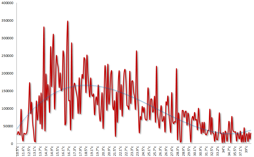 A study of the impact localized maximum temperatures has on the usage of business-grade fixed line calls usage in Australia.